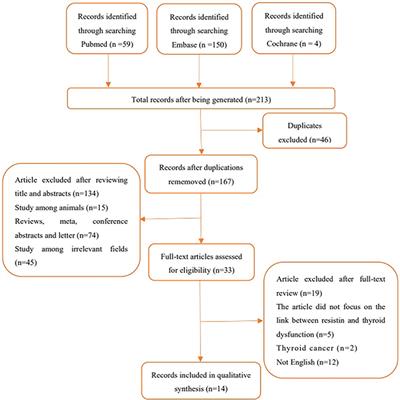 Association between circulating resistin levels and thyroid dysfunction: A systematic review and meta-analysis